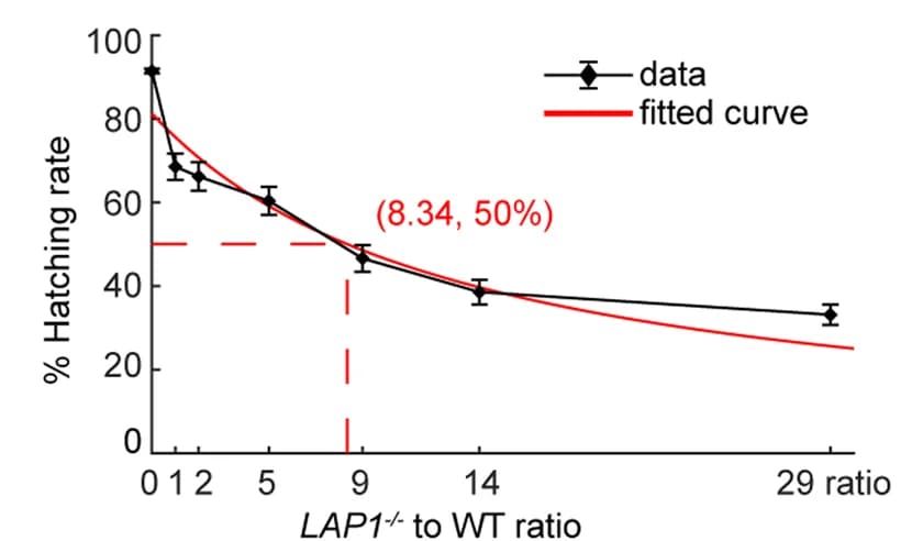 Open access visualization of Line Plot, Error Bars, Curve Fitting, Data, Male Mosquitoes