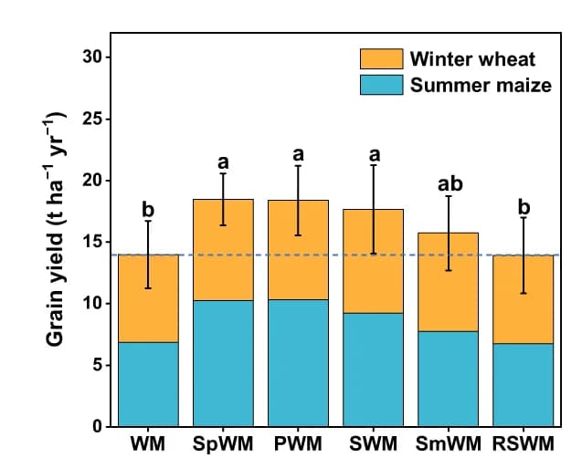 Open access visualization of Stacked Bar Plot, Error Bars, Annual Grain Yield, Rotation System, Baseline Values