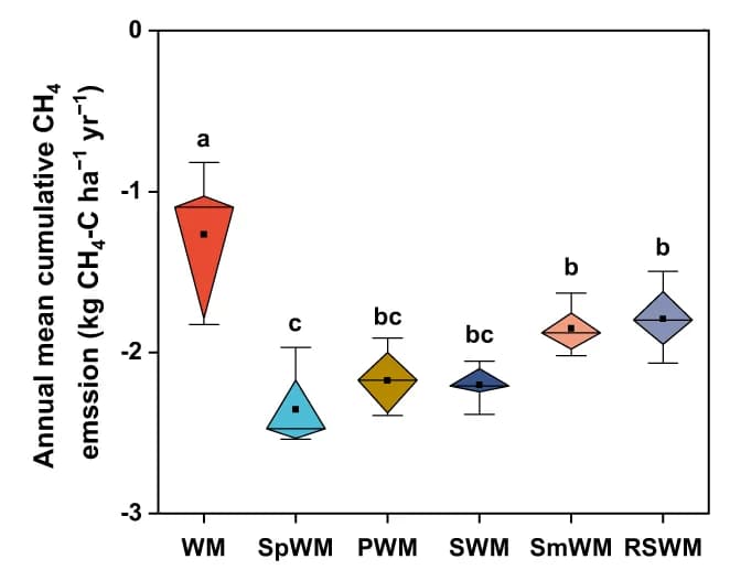 Open access visualization of Violin Plot, CH4 Emissions, Box Plots, ANOVA, Winter Wheat