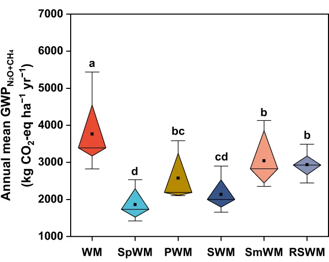 Open access visualization of Violin Plot, GWP, N2O, CH4, Box Plots