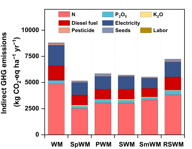 Open access visualization of Stacked Bar Plot, GHG Emissions, Winter Wheat, Summer Maize, Sweet Potato