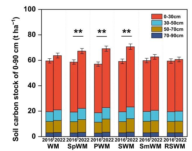 Open access visualization of Stacked Bar Plot, Error Bars, Soil Carbon Stock, Standard Deviation, ANOVA
