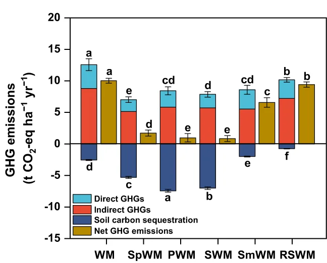 Open access visualization of Stacked Bar Plot, Error Bars, Net GHG Emissions, Standard Deviation, ANOVA