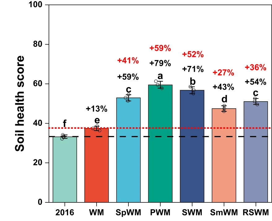 Open access visualization of Bar Plot, Error Bars, CSHA Score, Crop Rotation, Standard Deviation