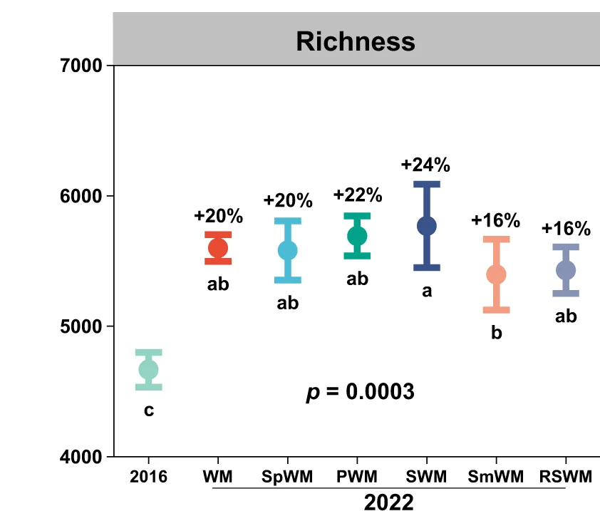 Open access visualization of Error Bars, OTU Richness, Crop Rotations, ANOVA