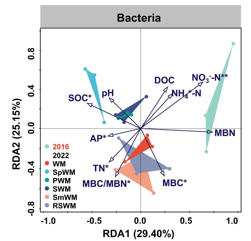 Open access visualization of Scatter Plot, PCA, Redundancy Analysis, Bacterial OTU, Soil Properties