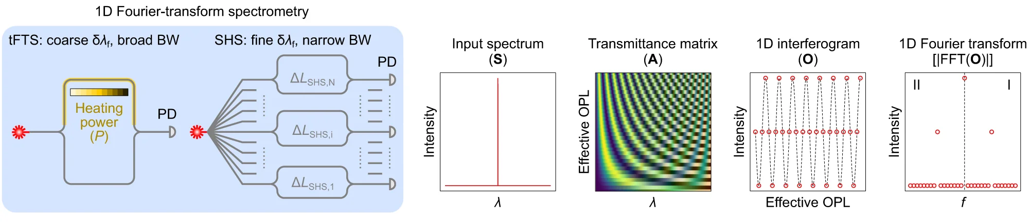 Open access visualization of Workflow, Line Plot, Heatmap, Scatter Plot, 1D Fourier-Transform Spectrometry