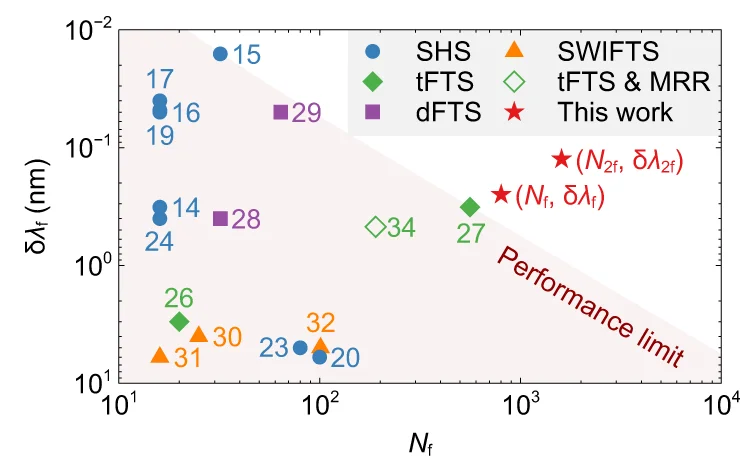 Open access visualization of Scatter Plot, Integrated FTSs, Channel Capacity, Optical Path Length, Adiabatic Directional Coupler