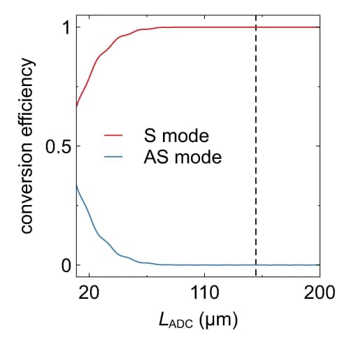 Open access visualization of Line Plot, Conversion Efficiency, Symmetric Mode, Anti-symmetric Mode, Coupling Length