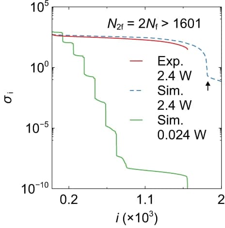 Open access visualization of Line Plot, Line Step, Singular Values, Heating Power, Cube