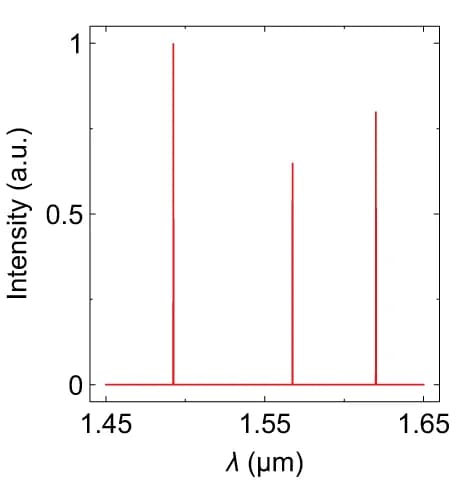 Open access visualization of Bar Plot, Testing Spectrum, Spikes