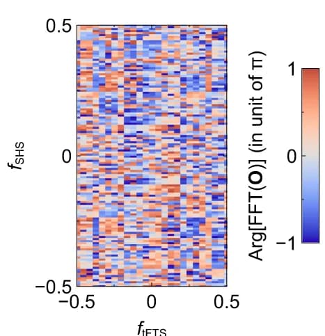 Open access visualization of Heatmap, Intensity Maps, Phase Maps, Fast Fourier Transform, FFT