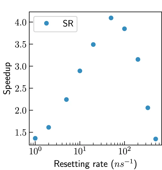 Open access visualization of Scatter Plot, Regression Plot, Speedups, Stochastic Resetting Simulations, Resetting Rates