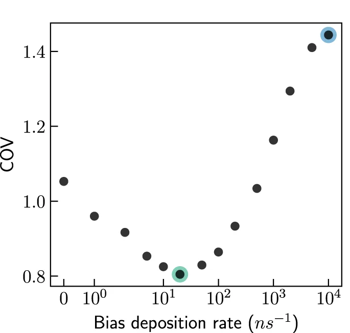 Open access visualization of Scatter Plot, Line Plot, Metadynamics, Simulations, Stochastic Resetting