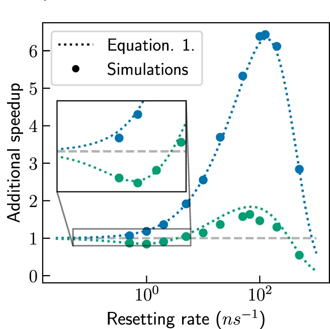 Open access visualization of Line Plot, Scatter Plot, Speedups, Resetting Rate, Metadynamics