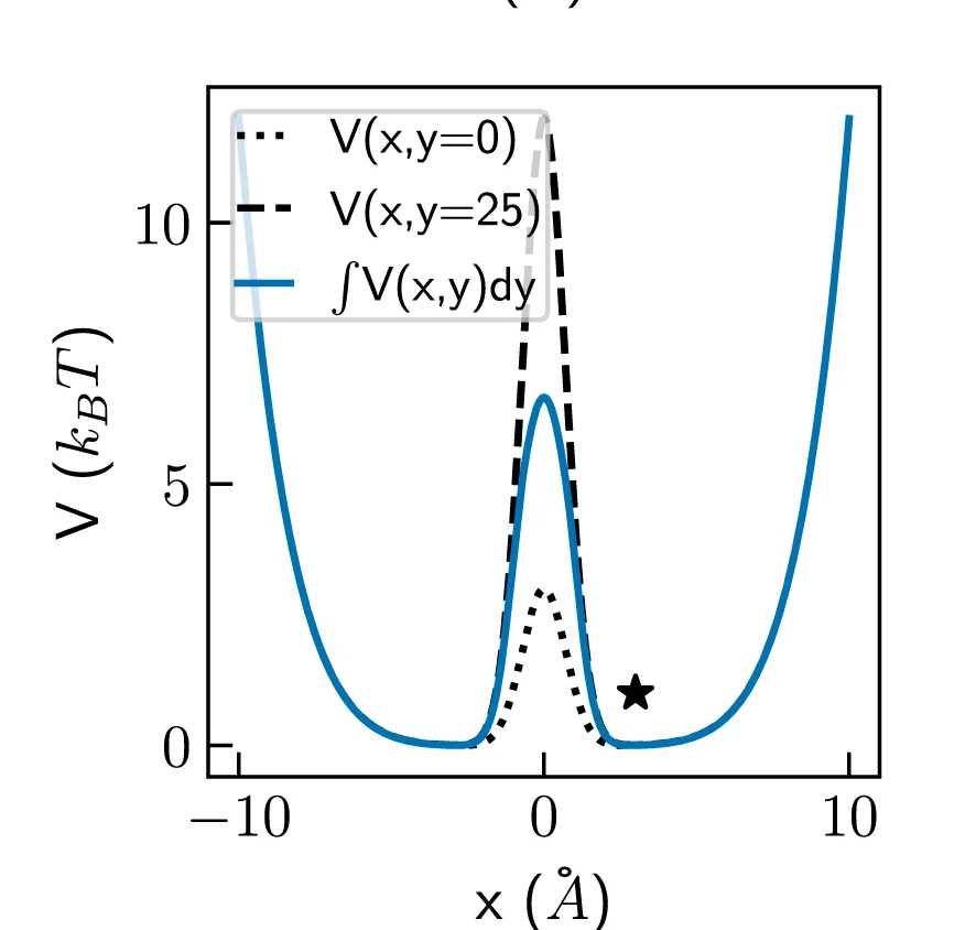 Open access visualization of Line Plot, Potential Projection, X Axis, Cross Sections, Y Axis