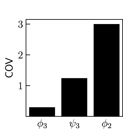 Open access visualization of Bar Plot, MetaD Simulations, Coefficient of Variation, Collective Variables
