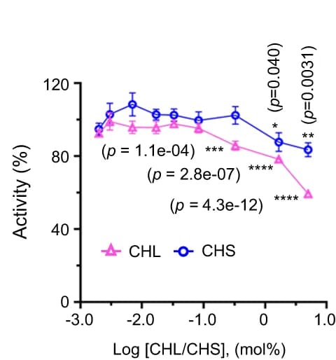 Open access visualization of Line Plot, Error Bars, CHL, Cholesteryl Hemisuccinate, cPGAP1 Activity