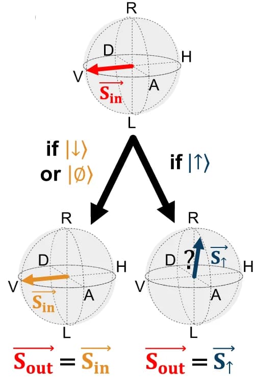 Open access visualization of Workflow, Illustration, Output Polarizations, Reflected Light, Poincare Sphere