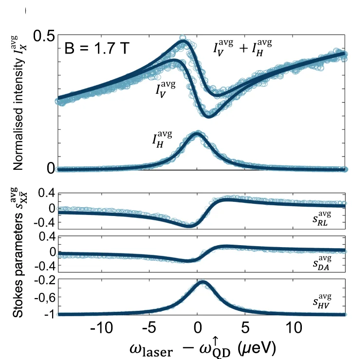 Open access visualization of Line Plot, Scatter Plot, Normalized Average Intensity, Stokes Parameters, Energy Detuning