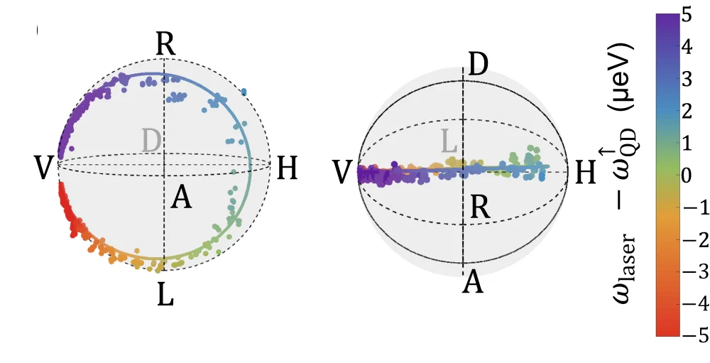 Open access visualization of Scatter Plot, 3D Plot, Extrapolated Stokes Vector, Poincare Sphere, Laser