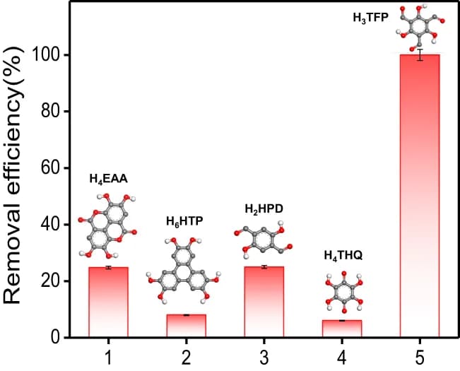 Open access visualization of Bar Plot, Error Bars, Organic Ligands, UO22+, MOF