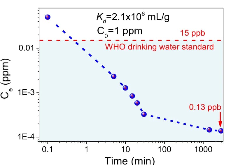 Open access visualization of Line Plot, Scatter Plot, Adsorption Kinetics, Uranium Solution, H3TFP Adsorbent
