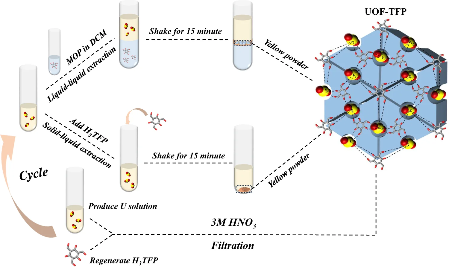 Open access visualization of Workflow, Illustration, Chemical Structure, Adsorption, Desorption
