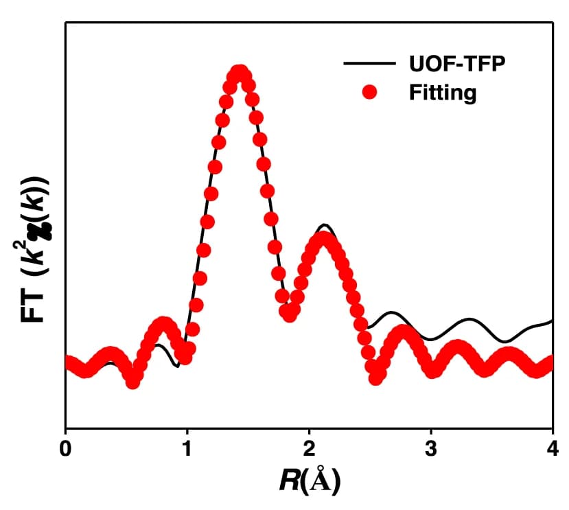 Open access visualization of Line Plot, Scatter Plot, EXZAF Data, Fitting Results