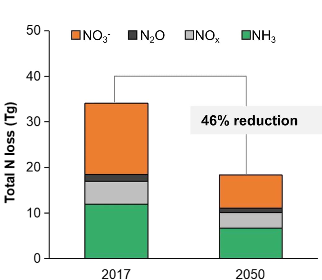Open access visualization of Stacked Bar Plot, NH3 Loss, NOx Loss, N2O Loss, NO3- Loss