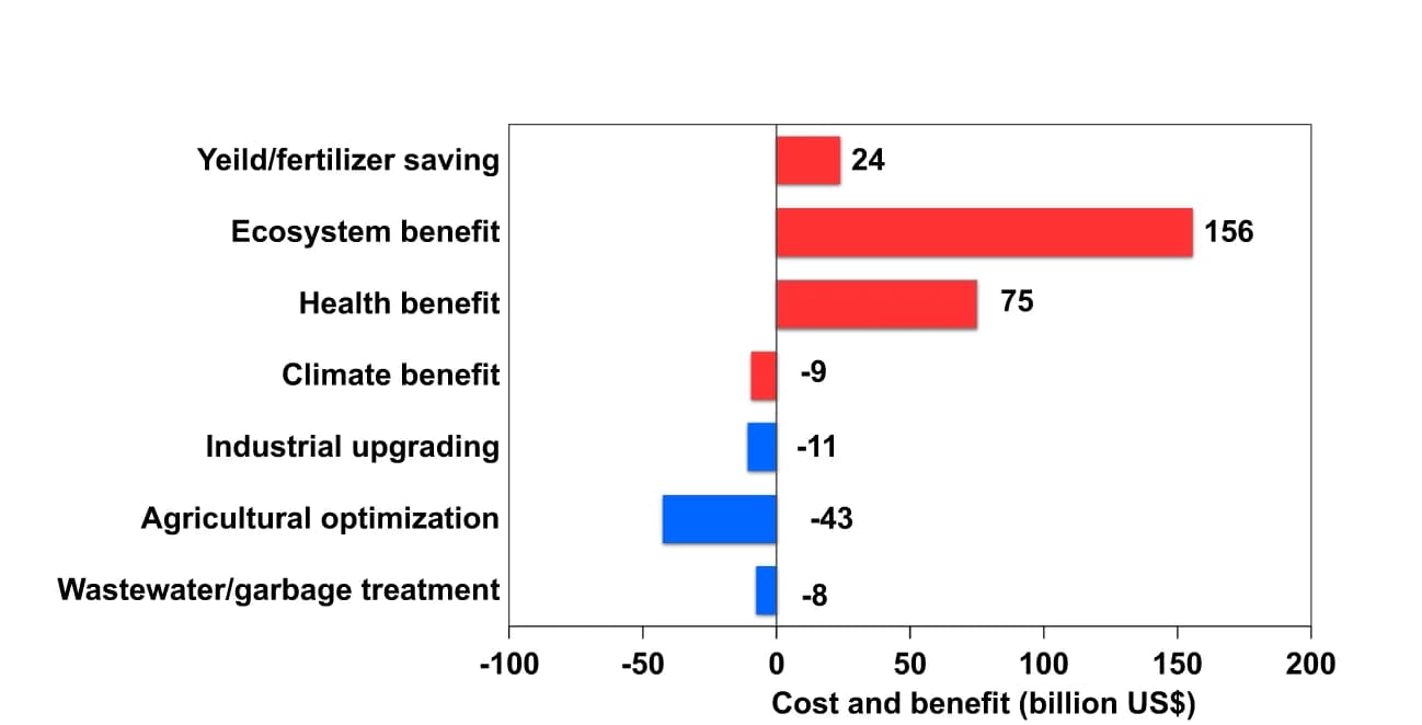 Open access visualization of Bar Plot, National Costs, Benefits, Urbanization, Implementation Costs