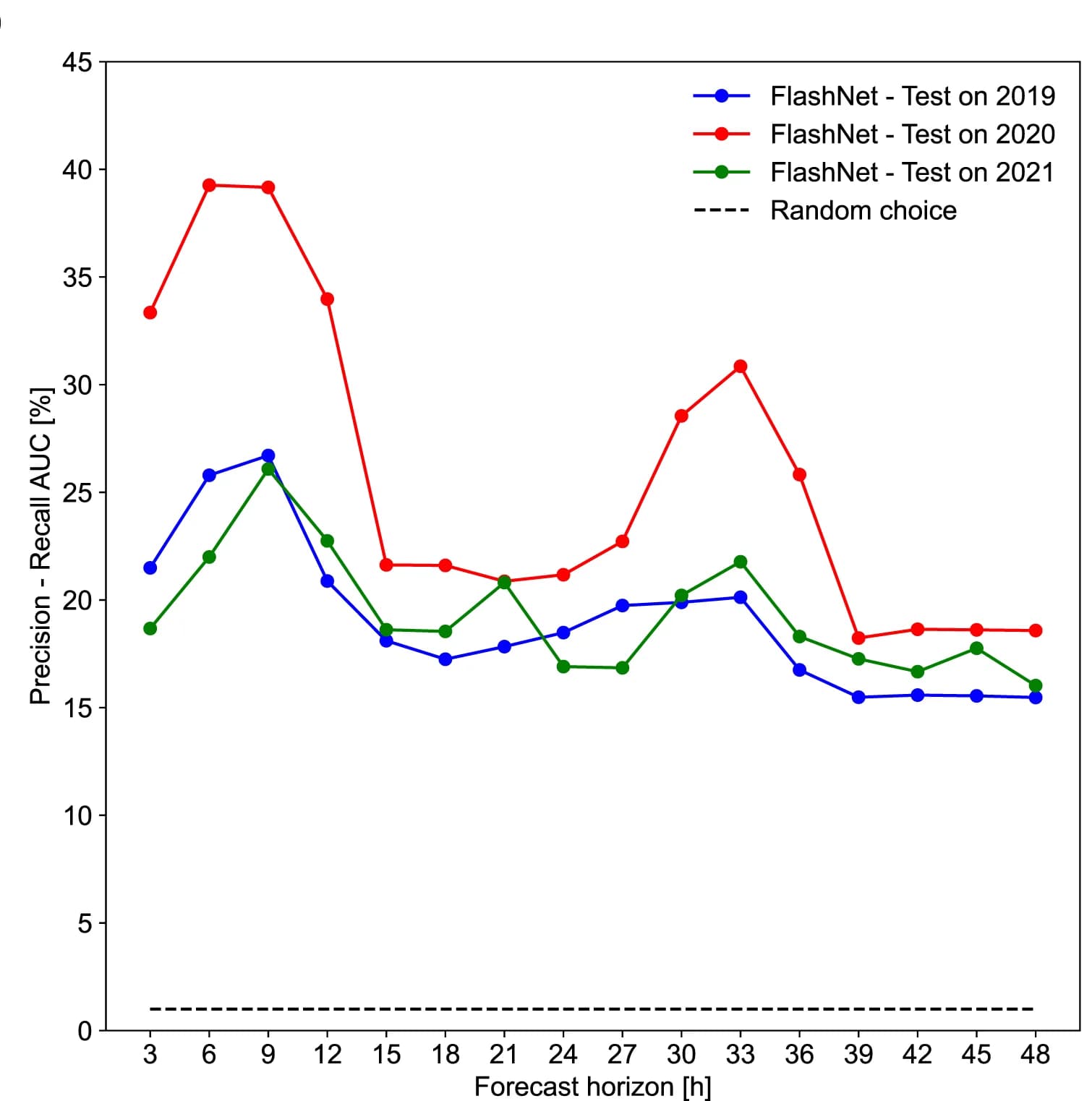 Open access visualization of Line Plot, AUC Score, Prevalence, Forecast Lead Times, Cross-Validation