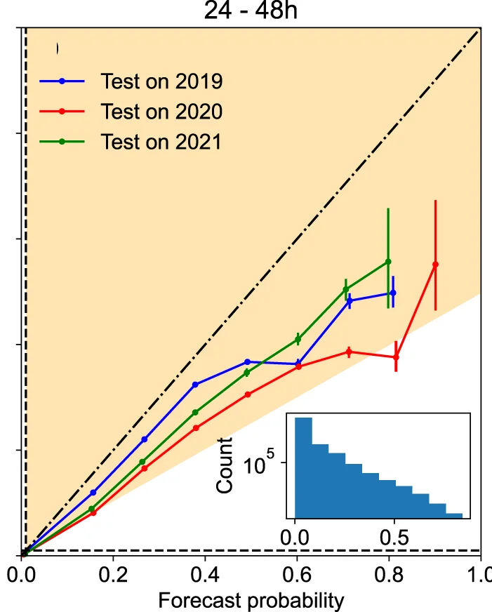 Open access visualization of Line Plot, Error Bars, Histogram, Reliability Diagram, Cross-Validation