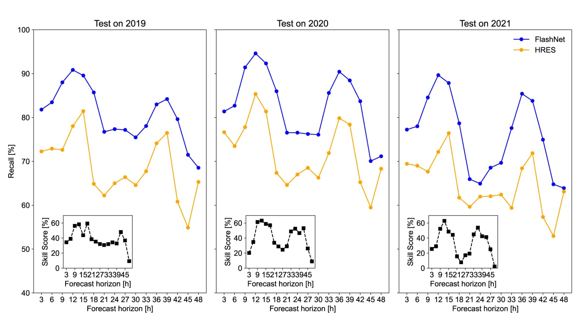 Open access visualization of Line Plot, Line Step, Recall Score, Forecast Lead Time, FlashNet