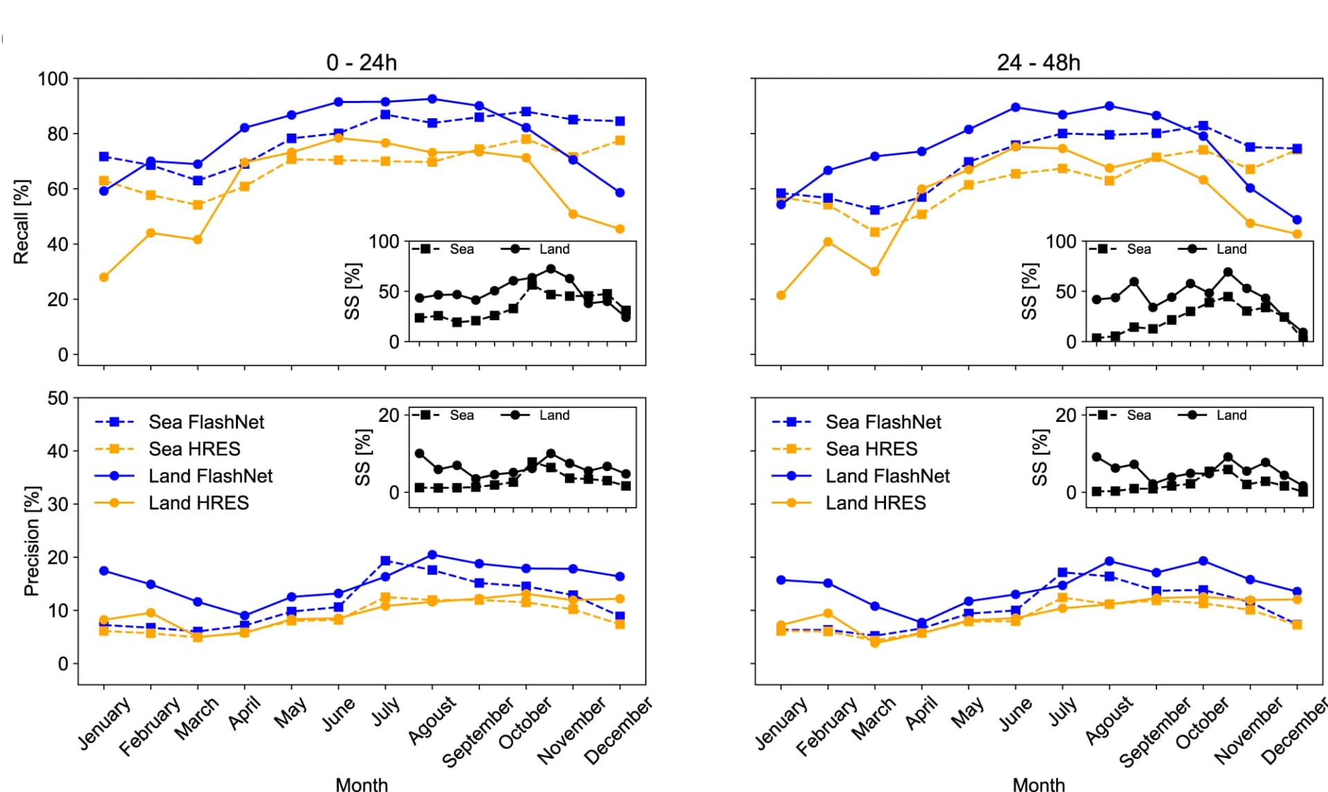 Open access visualization of Line Plot, Recall, Precision, FlashNet, HRES