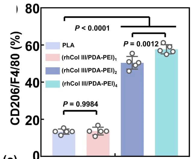 Open access visualization of Bar Plot, Error Bars, Expression Ratio, Proinflammatory Marker, CD86