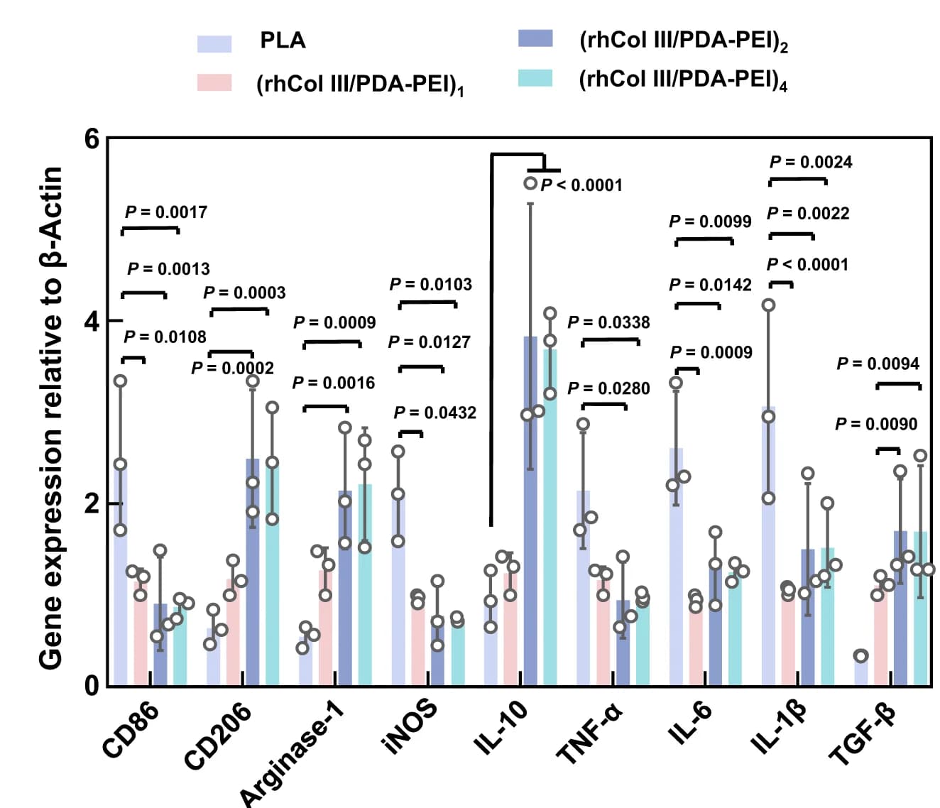 Open access visualization of Bar Plot, Error Bars, Scatter Plot, Cytokine Expression, Anti-Inflammatory Cytokines