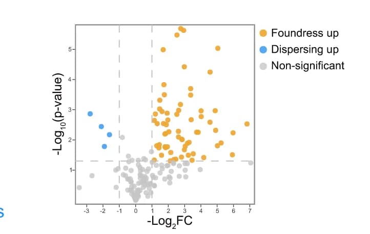 Open access visualization of Scatter Plot, Honey Bee Proteins, Founding Mites, Dispersing Mites, Differential Abundance