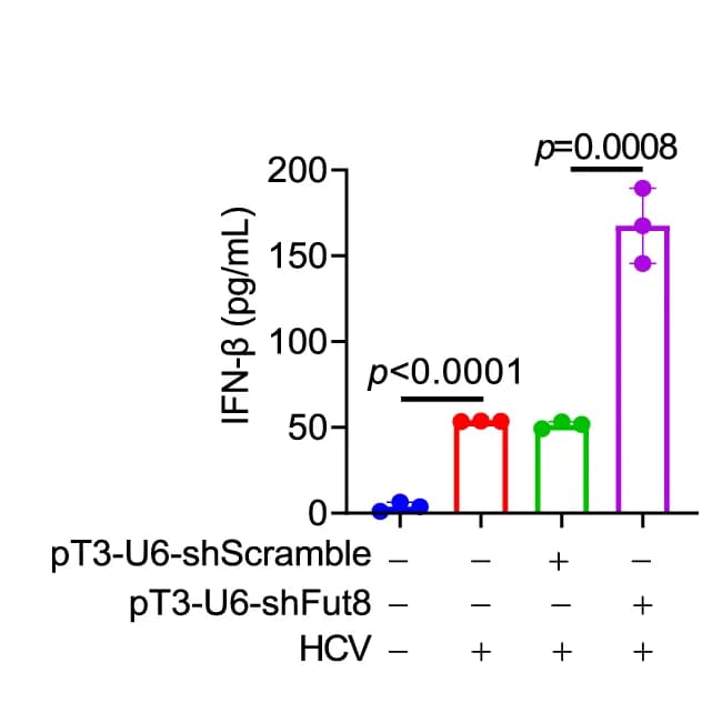 Open access visualization of Bar Plot, Error Bars, ELISA, Serum IFN-beta, ICR 4R+ Mice