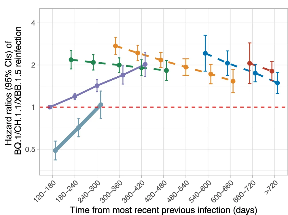 Open access visualization of Line Plot, Error Bars, Omicron BQ.1/CH.1.1/XBB.1.5, Reinfection, Time from previous infection