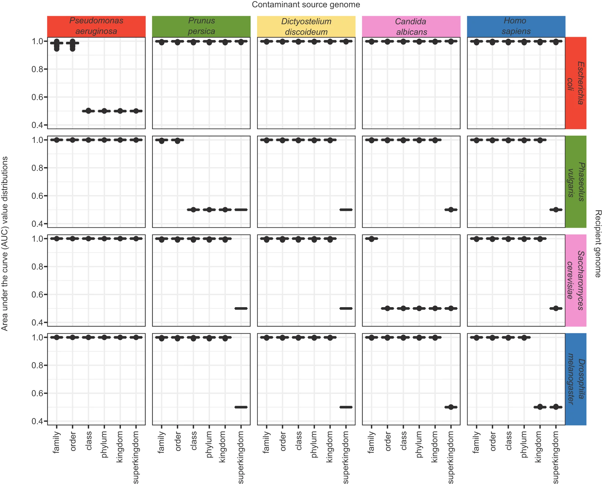 Open access visualization of Box Plot, Contaminated Genomes, Proteomes, ContScout, AUC Values