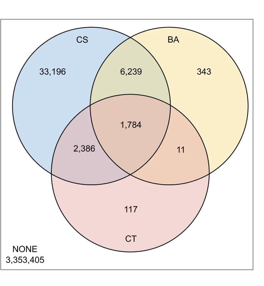 Open access visualization of Venn Diagram, ContScout, Conterminator, BASTA, Proteins