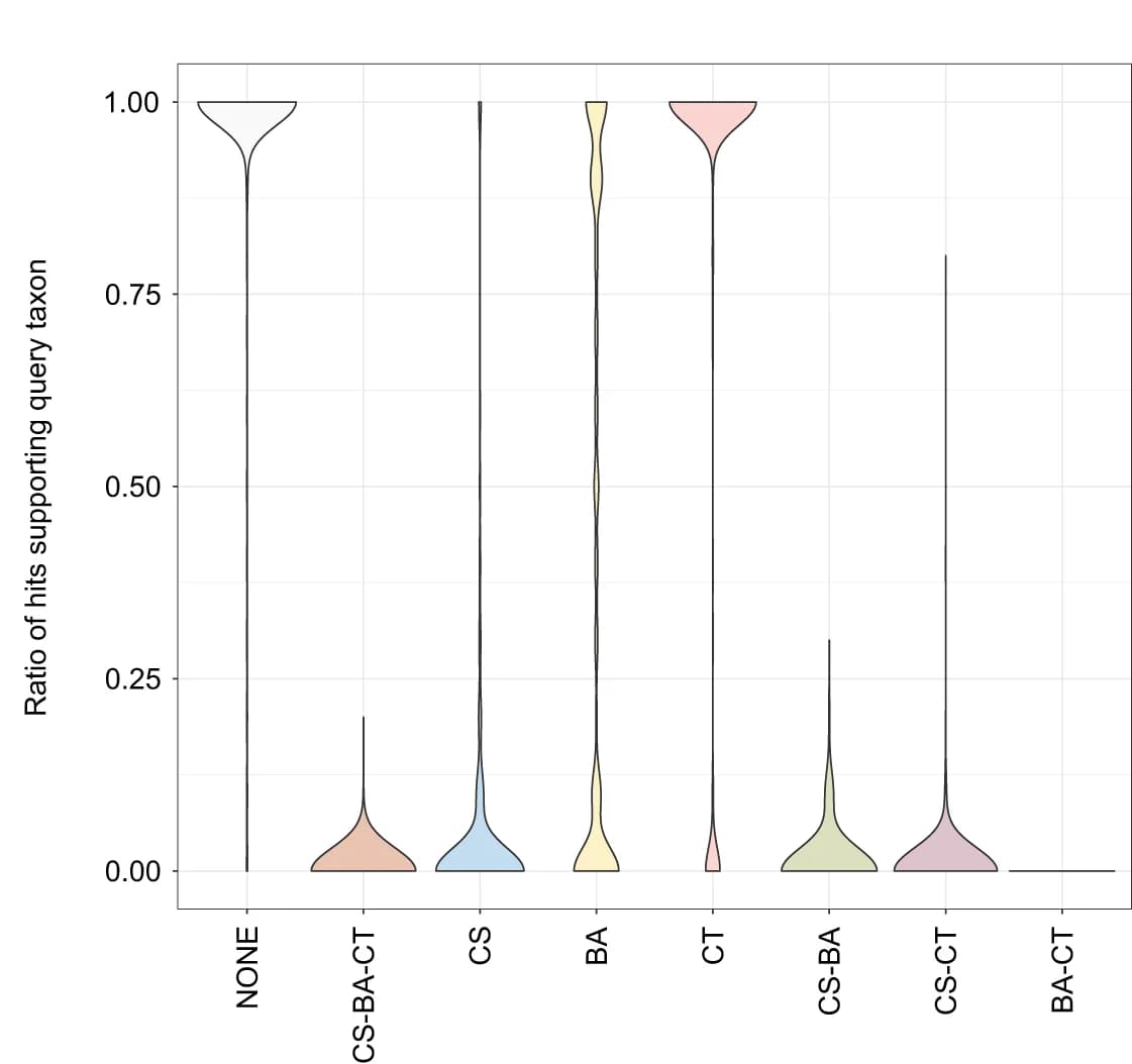 Open access visualization of Violin Plot, Violin Plots, Taxonomy, UniRef100 Database, Proteins
