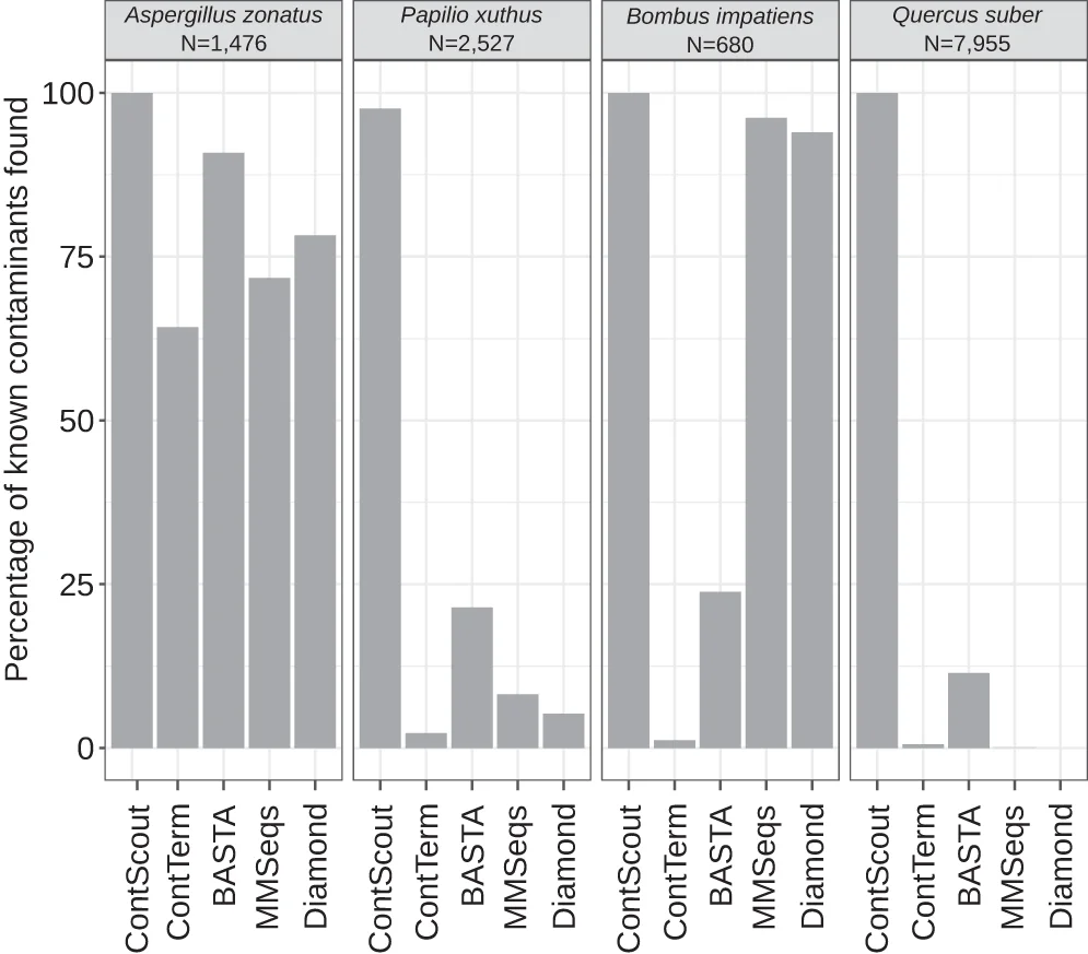 Open access visualization of Bar Plot, Bar Chart, Contaminant, Tools