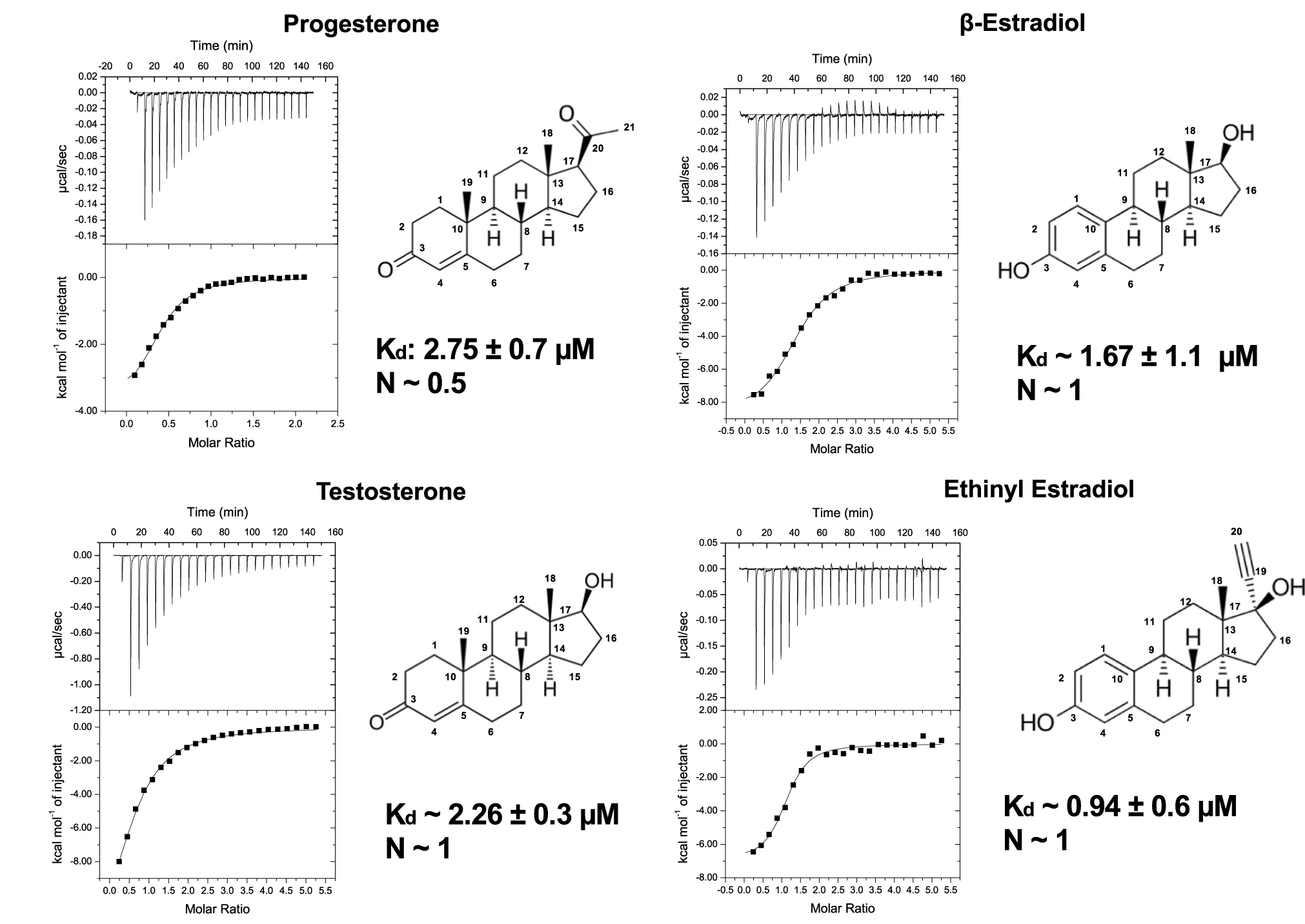 Open access visualization of Line Plot, Chemical Structure, Isothermal Titration Calorimetry, Thermograms, Binding Isotherms
