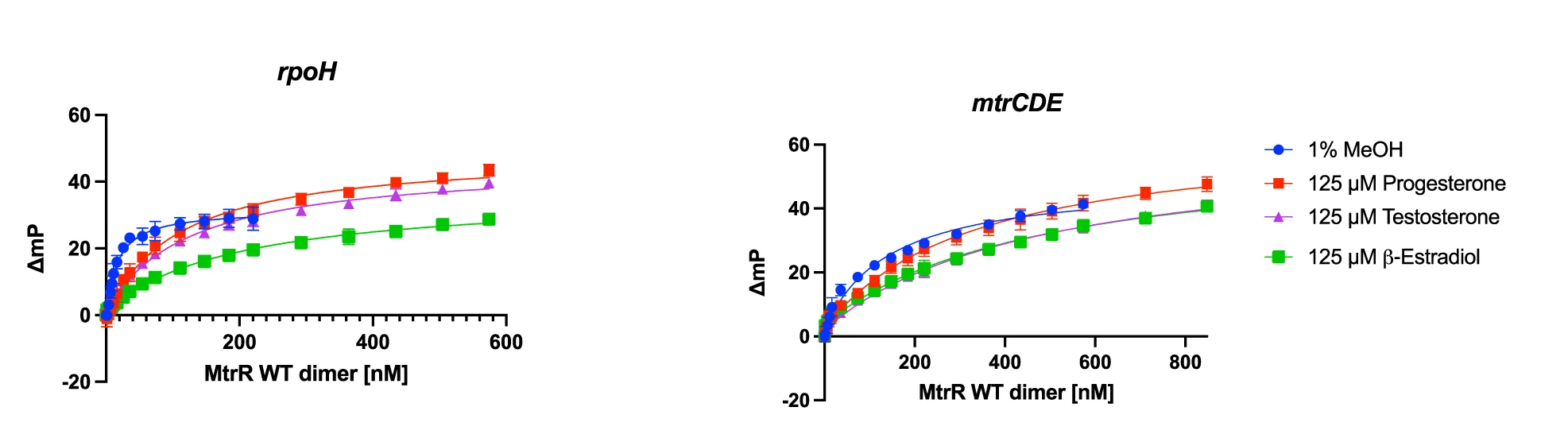 Open access visualization of Line Plot, Error Bars, Fluorescence Polarization, DNA Binding Isotherms, Binding Affinity