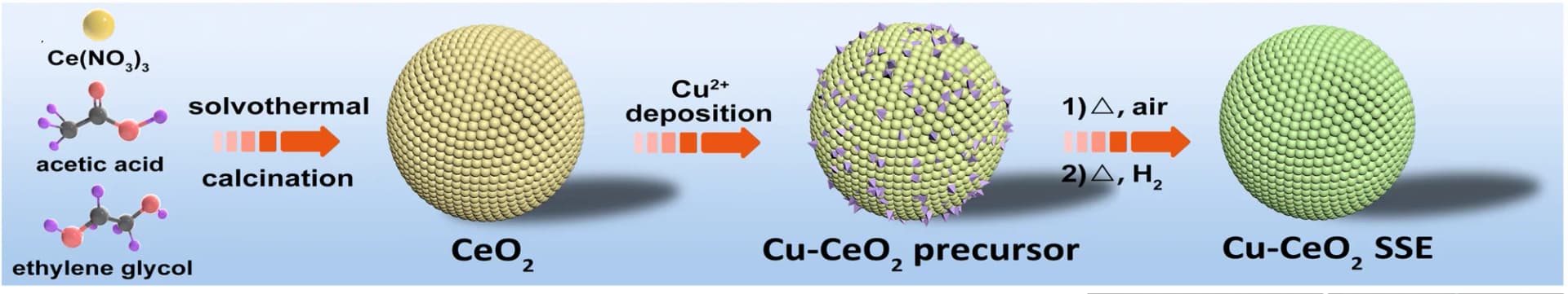Open access visualization of Workflow, Illustration, Cu-CeO2 Sample, Synthesis