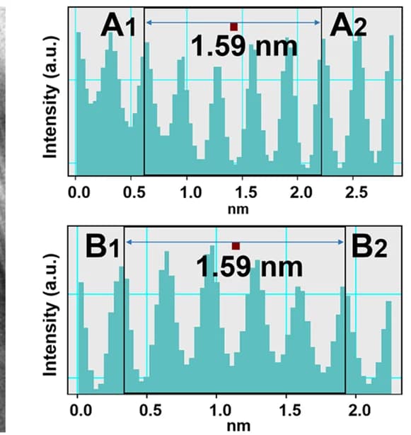 Open access visualization of Bar Plot, Histogram, Z-Contrast Analysis, Region A, Region B