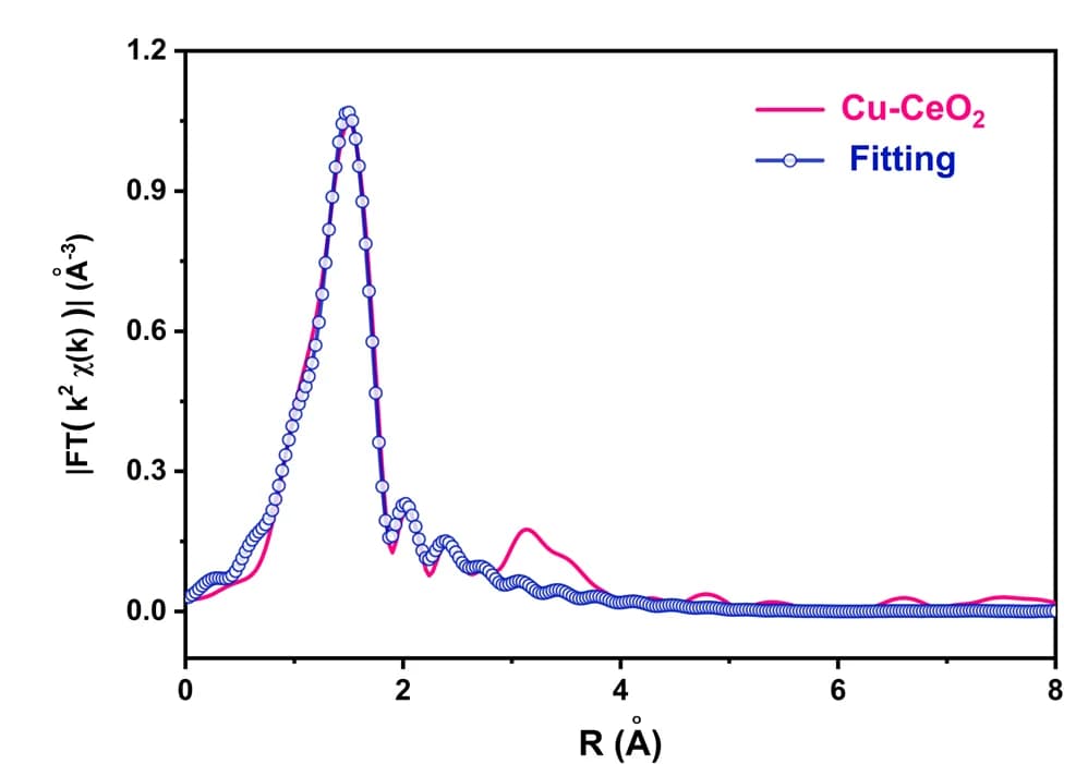 Open access visualization of Line Plot, FT-EXAFS Spectra, Cu-CeO2 Sample, Cu K-edge, Fitting Results