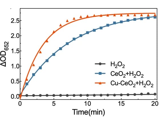 Open access visualization of Line Plot, Optical Density, Tetramethylbenzidine, POD Reactions